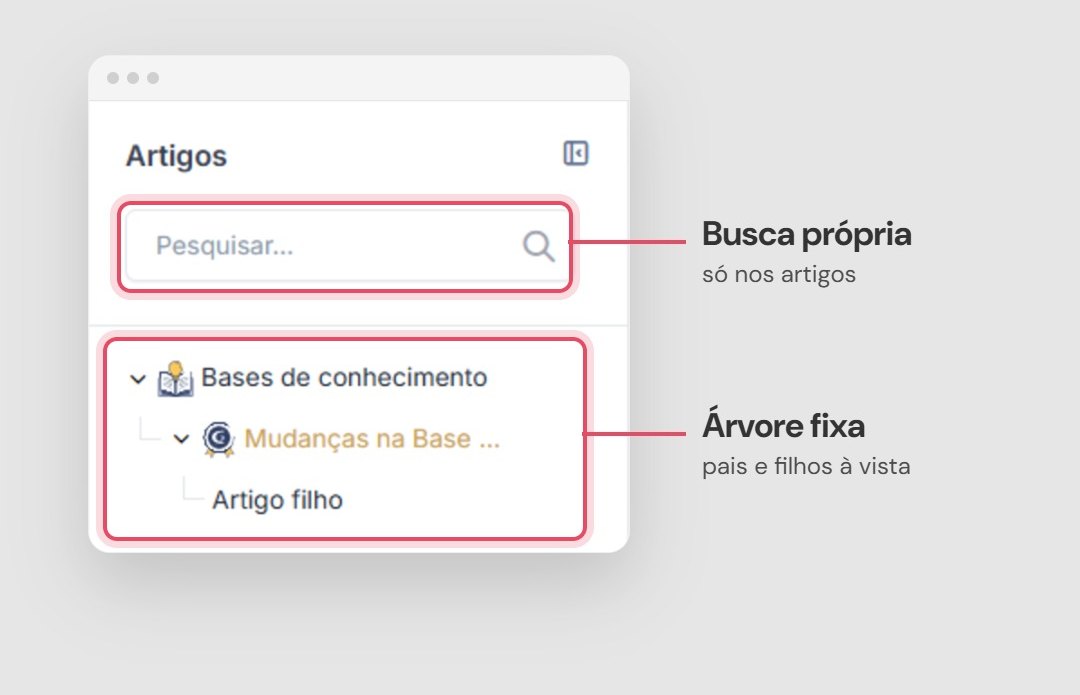 Painel lateral de artigos do GLPI 12 com busca própria e árvore fixa de artigos-pai e filhos